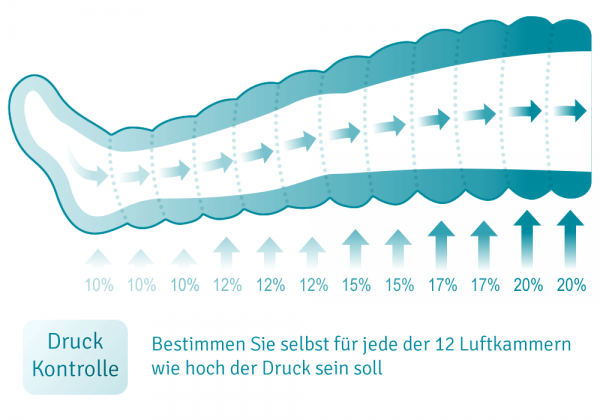 Sie haben die (Druck)Kontrolle und können jede einzelne Kammer so einstellen, wie sie es möchten Lymphdrainage-12Kammer-Druckkontrolle