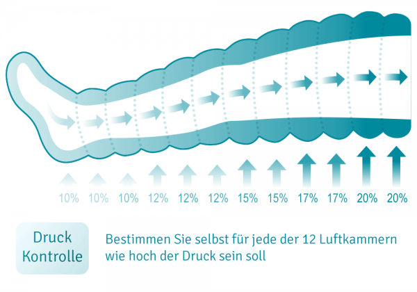 Lymphdrainage-12Kammer-Druckkontrolle