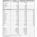 Vitalstoffkomplex Set - 7+1 Novo Qi®